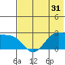 Tigalda Island tide chart for Tuesday, May 31, 2022