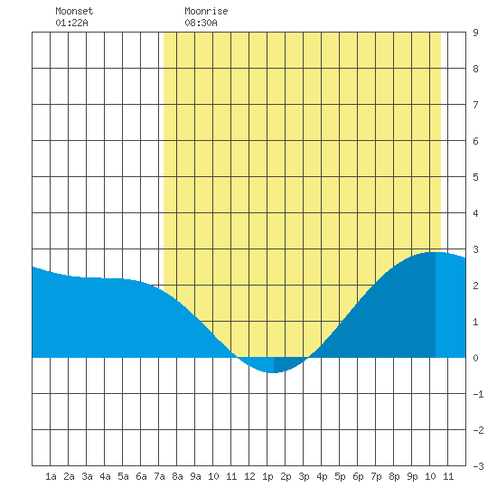 Tigalda Island tide chart for Tuesday, May 3, 2022