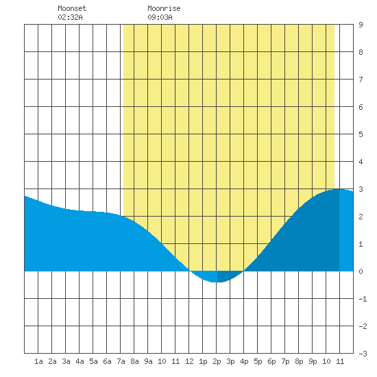 Tigalda Island tide chart for Wednesday, May 4, 2022