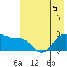 Tigalda Island tide chart for Thursday, May 5, 2022