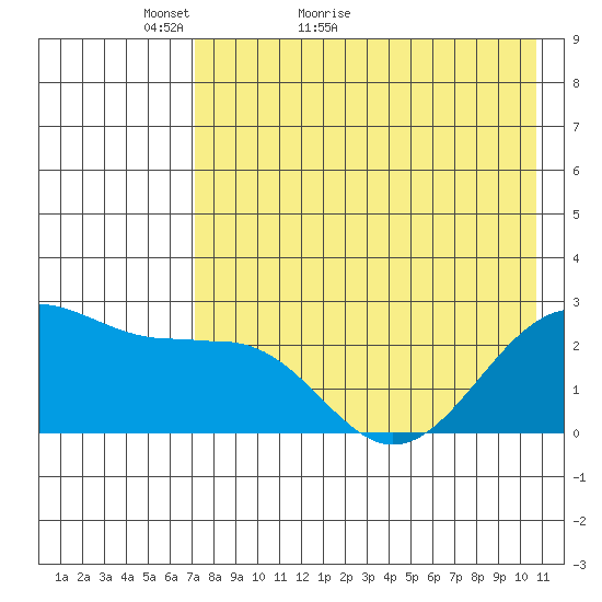 Tigalda Island tide chart for Saturday, May 7, 2022