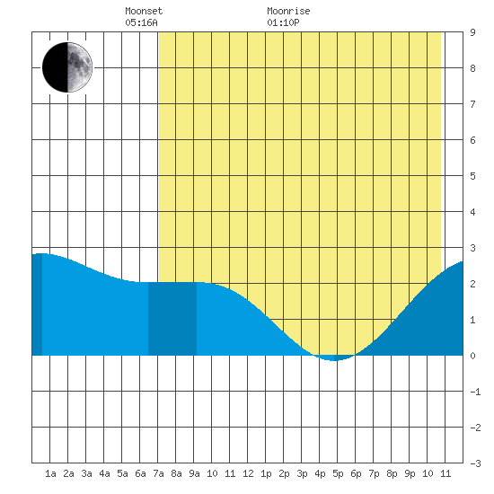 Tigalda Island tide chart for Sunday, May 8, 2022