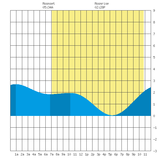 Tigalda Island tide chart for Monday, May 9, 2022