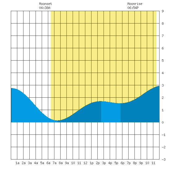 Tigalda Island tide chart for Friday, June 10, 2022