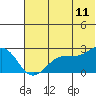 Tigalda Island tide chart for Saturday, June 11, 2022