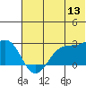 Tigalda Island tide chart for Monday, June 13, 2022