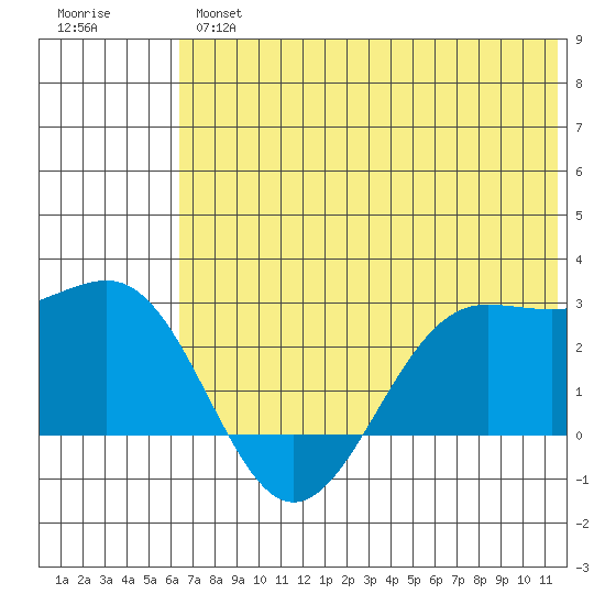 Tigalda Island tide chart for Wednesday, June 15, 2022