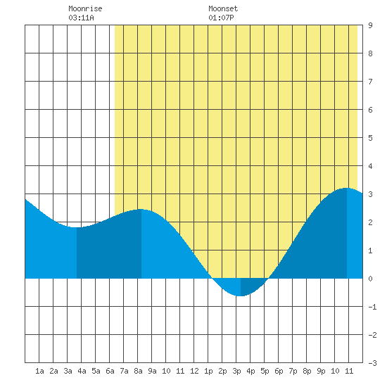 Tigalda Island tide chart for Sunday, June 19, 2022