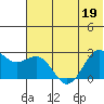 Tigalda Island tide chart for Sunday, June 19, 2022