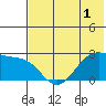 Tigalda Island tide chart for Wednesday, June 1, 2022