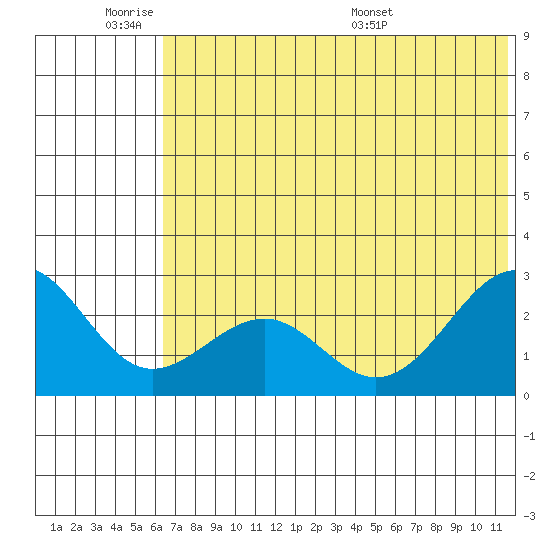 Tigalda Island tide chart for Tuesday, June 21, 2022