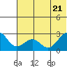 Tigalda Island tide chart for Tuesday, June 21, 2022