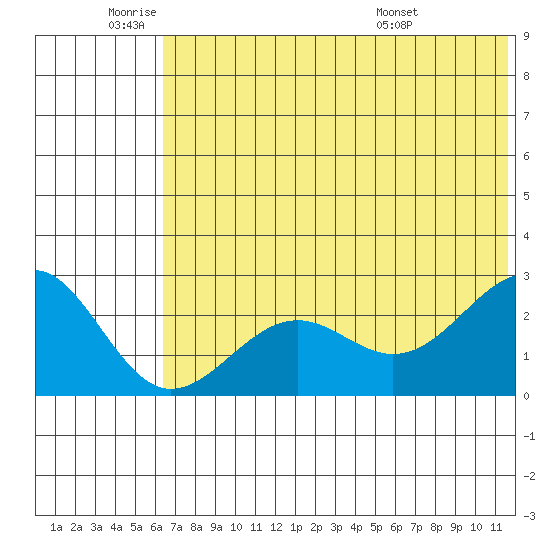 Tigalda Island tide chart for Wednesday, June 22, 2022