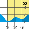 Tigalda Island tide chart for Wednesday, June 22, 2022
