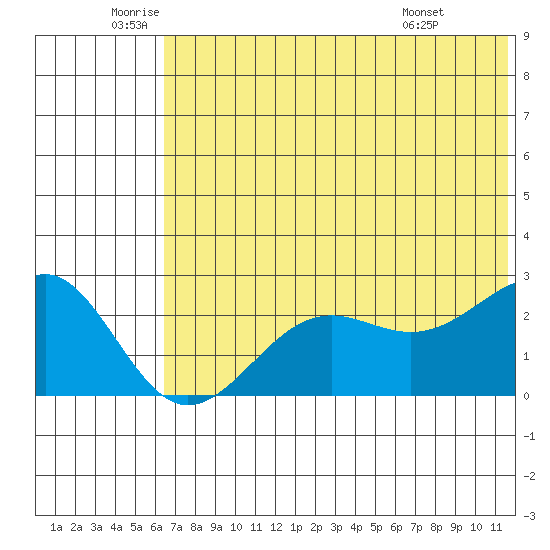 Tigalda Island tide chart for Thursday, June 23, 2022