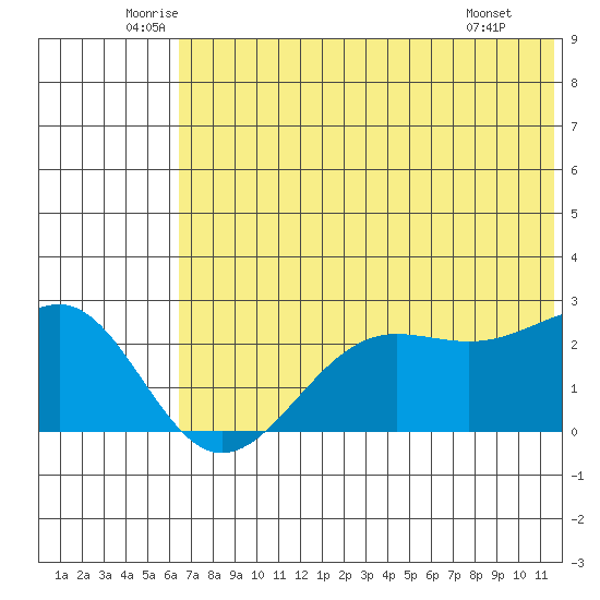 Tigalda Island tide chart for Friday, June 24, 2022