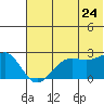 Tigalda Island tide chart for Friday, June 24, 2022