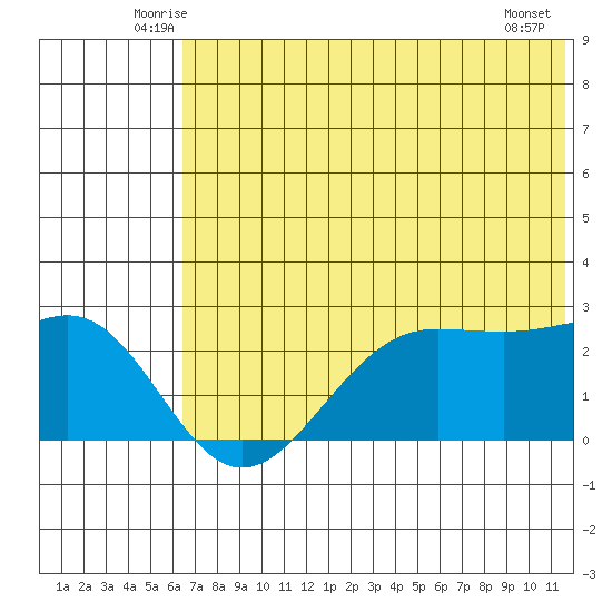 Tigalda Island tide chart for Saturday, June 25, 2022