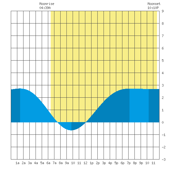 Tigalda Island tide chart for Sunday, June 26, 2022