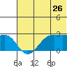 Tigalda Island tide chart for Sunday, June 26, 2022