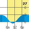 Tigalda Island tide chart for Monday, June 27, 2022