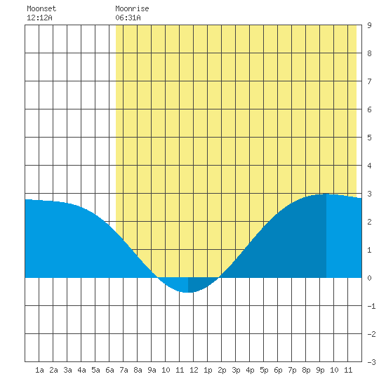 Tigalda Island tide chart for Wednesday, June 29, 2022