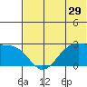 Tigalda Island tide chart for Wednesday, June 29, 2022