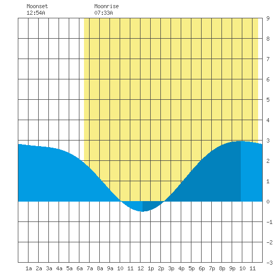 Tigalda Island tide chart for Thursday, June 30, 2022