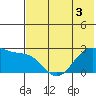 Tigalda Island tide chart for Friday, June 3, 2022