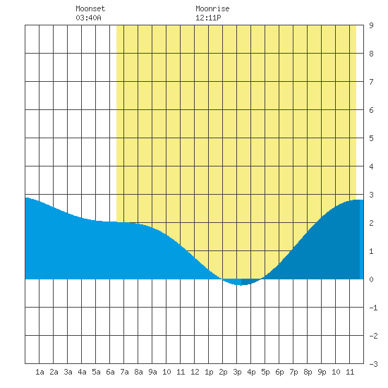 Tigalda Island tide chart for Sunday, June 5, 2022