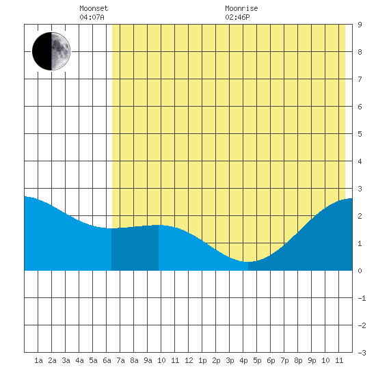 Tigalda Island tide chart for Tuesday, June 7, 2022
