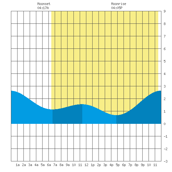 Tigalda Island tide chart for Wednesday, June 8, 2022
