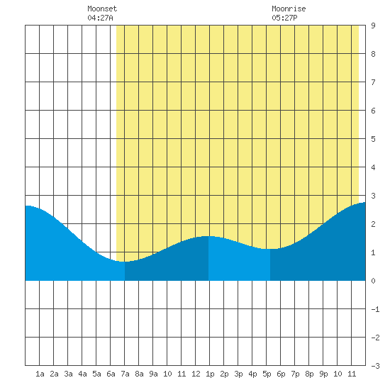 Tigalda Island tide chart for Thursday, June 9, 2022