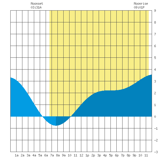 Tigalda Island tide chart for Sunday, July 10, 2022