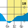 Tigalda Island tide chart for Sunday, July 10, 2022