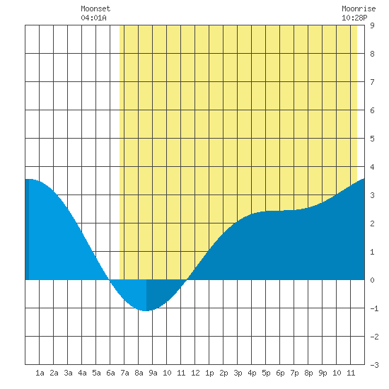 Tigalda Island tide chart for Monday, July 11, 2022