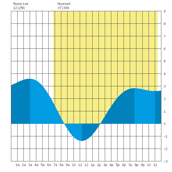 Tigalda Island tide chart for Thursday, July 14, 2022