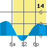 Tigalda Island tide chart for Thursday, July 14, 2022