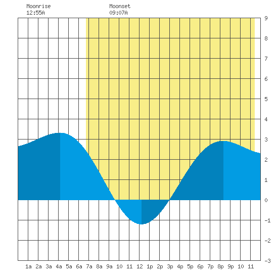 Tigalda Island tide chart for Friday, July 15, 2022