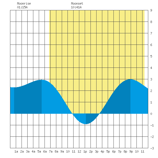 Tigalda Island tide chart for Saturday, July 16, 2022