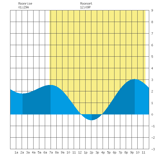 Tigalda Island tide chart for Sunday, July 17, 2022