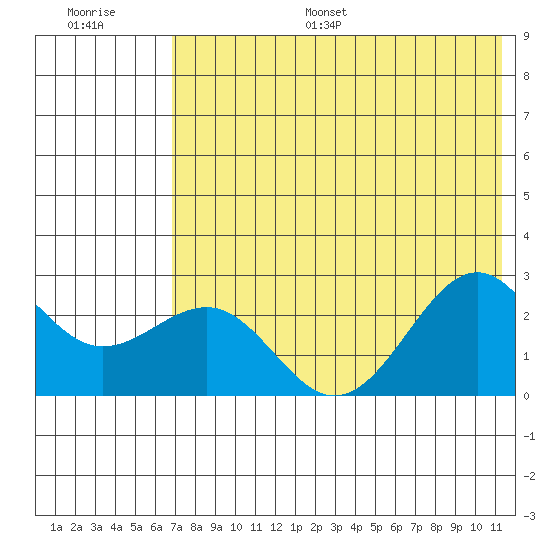Tigalda Island tide chart for Monday, July 18, 2022