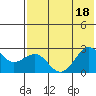 Tigalda Island tide chart for Monday, July 18, 2022