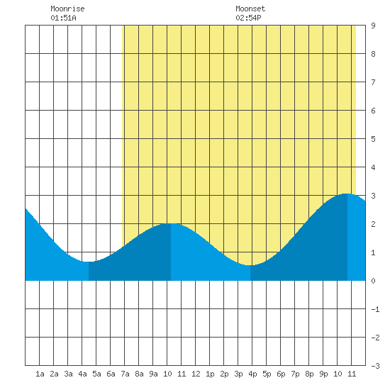 Tigalda Island tide chart for Tuesday, July 19, 2022