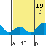 Tigalda Island tide chart for Tuesday, July 19, 2022