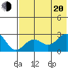 Tigalda Island tide chart for Wednesday, July 20, 2022