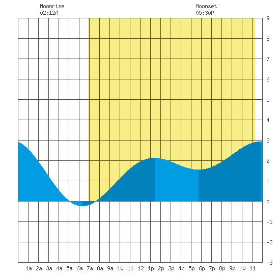 Tigalda Island tide chart for Thursday, July 21, 2022