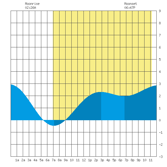 Tigalda Island tide chart for Friday, July 22, 2022