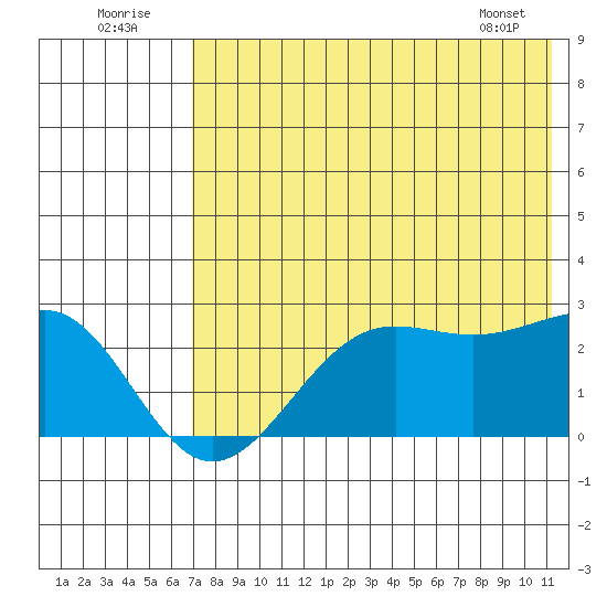 Tigalda Island tide chart for Saturday, July 23, 2022