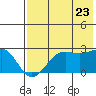 Tigalda Island tide chart for Saturday, July 23, 2022